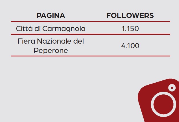 Città di Carmagnola: 1150 follower, Fiera Nazionale del Peperone: 4100 follower