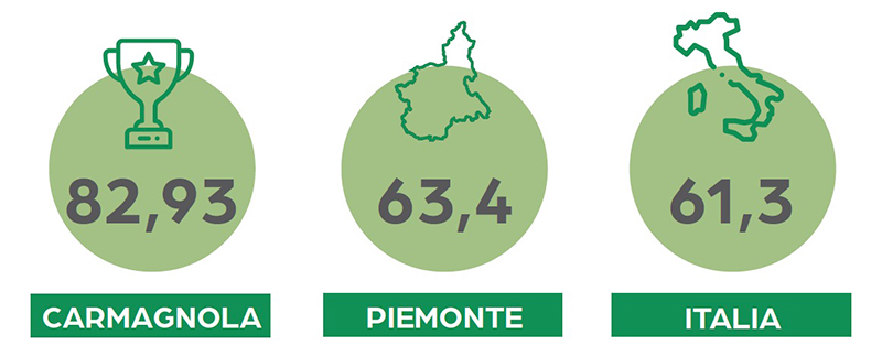 La percentuale di raccolta differenziata nel 2019: Carmagnola: 82,93%, Regione Piemonte: 63,4%, Italia: 61,3%