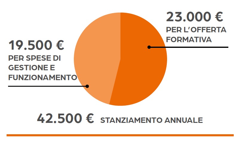 Stanziamento annuale: 42.500,00 € di cui: 23.000,00 € per l’offerta formativa, 19.500,00 € per le spese di gestione e funzionamento