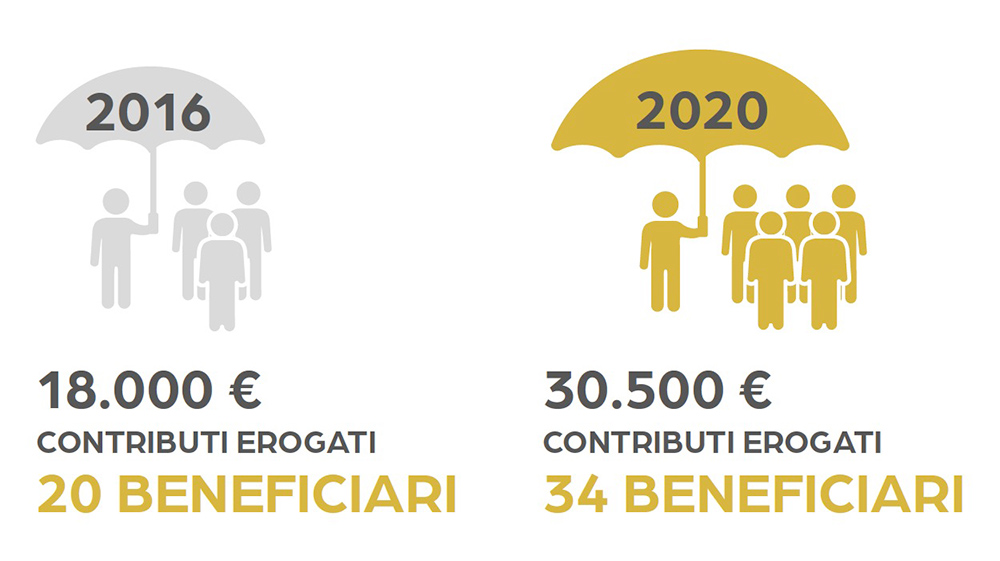 I contributi erogati sono passati da circa 18.000 euro nel 2016 per 20 beneficiari, a circa 30.500 euro nel 2020 per 34 beneficiari.