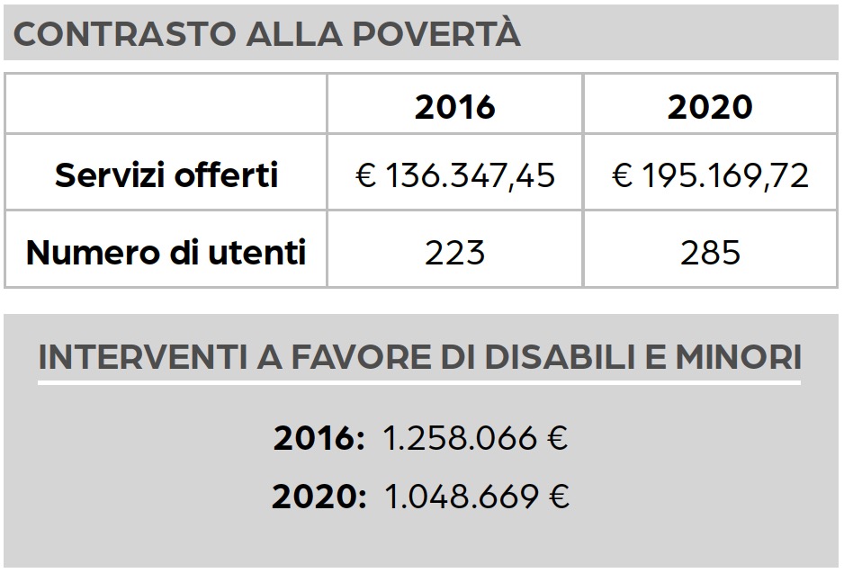Contrasto alla povertà: anno 2016 - 223 utenti - servizi offerti per 136.347,45 € anno 2020 - 285 utenti - servizi offerti per 195.169,72 € Interventi a favore di disabili e minori: anno 2016 - 1.258.066 €, anno 2020 - 1.048.669 €